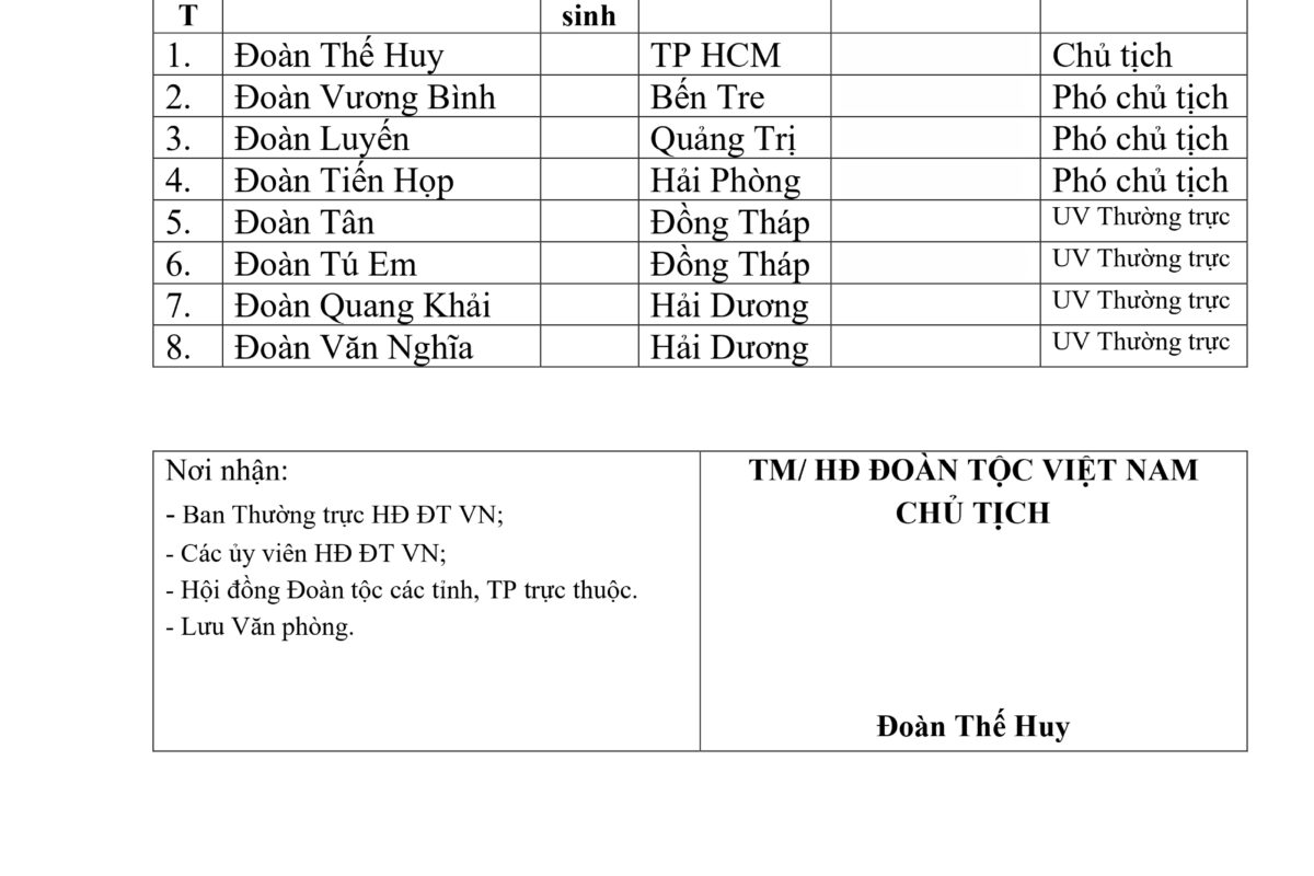 Danh sách bổ sung, kiện toàn Uỷ viên Ban thường trực và lãnh đạo chủ chốt Hội đồng Đoàn Tộc Việt Nam