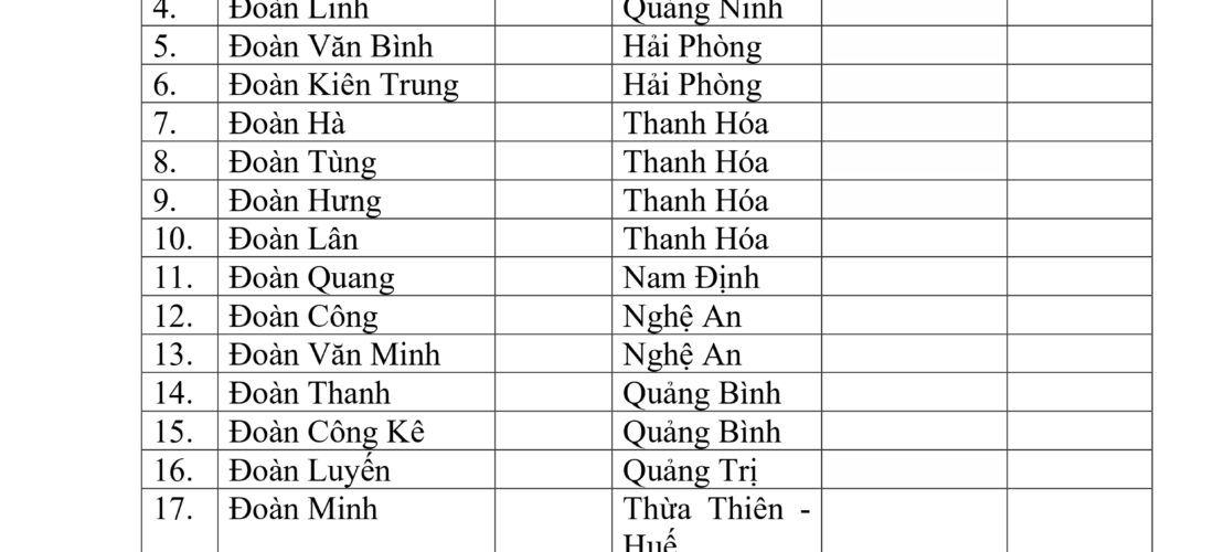 Danh sách bổ sung Uỷ viên Hội đồng Đoàn tộc Việt Nam (Nhiệm kỳ 2019-2025)