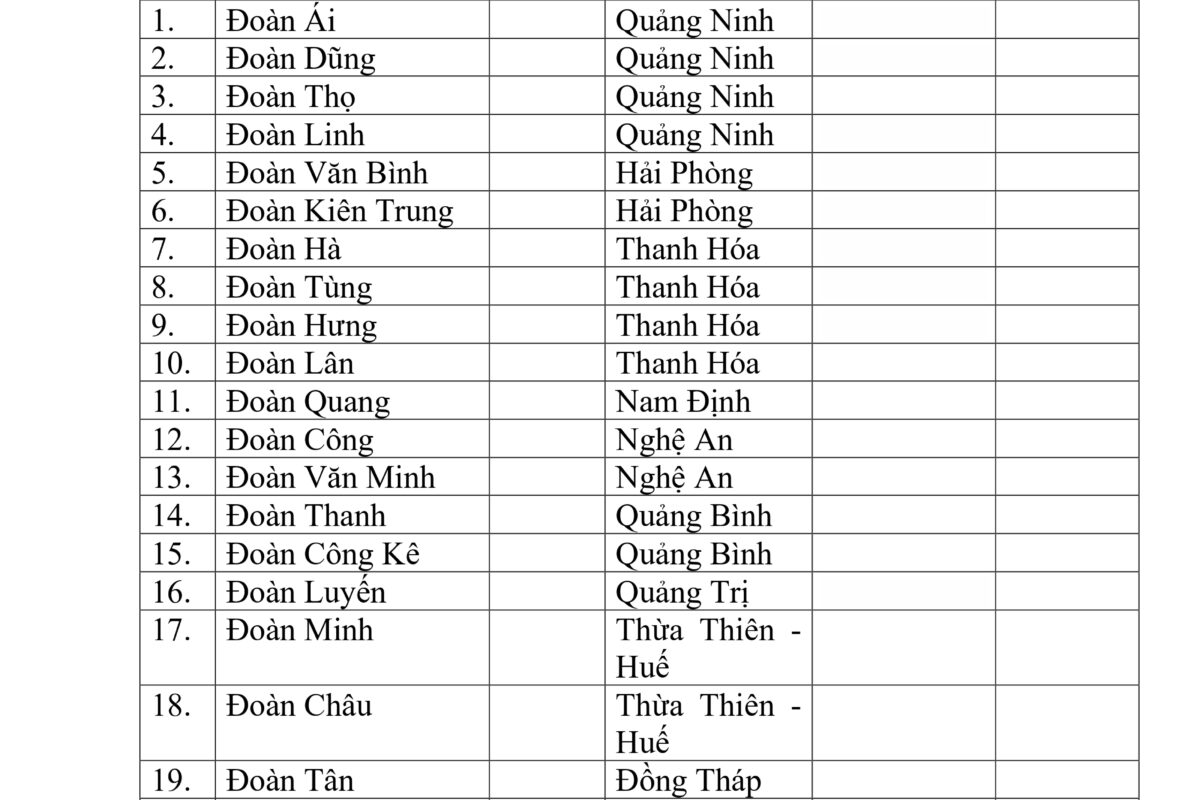 Danh sách bổ sung Uỷ viên Hội đồng Đoàn tộc Việt Nam (Nhiệm kỳ 2019-2025)