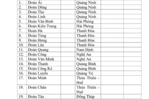 Danh sách bổ sung Uỷ viên Hội đồng Đoàn tộc Việt Nam (Nhiệm kỳ 2019-2025)