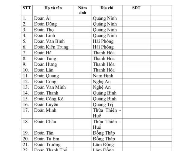Danh sách bổ sung Uỷ viên Hội đồng Đoàn tộc Việt Nam (Nhiệm kỳ 2019-2025)