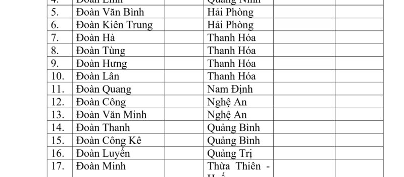 Danh sách bổ sung Uỷ viên Hội đồng Đoàn tộc Việt Nam (Nhiệm kỳ 2019-2025)