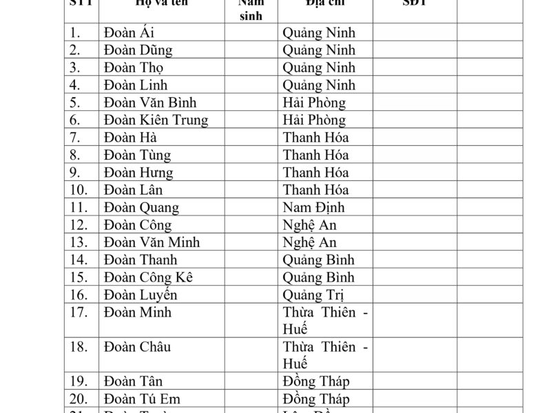 Danh sách bổ sung Uỷ viên Hội đồng Đoàn tộc Việt Nam (Nhiệm kỳ 2019-2025)